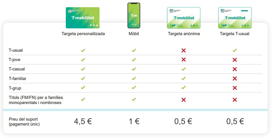 Graella de títols i suports de T-mobilitat